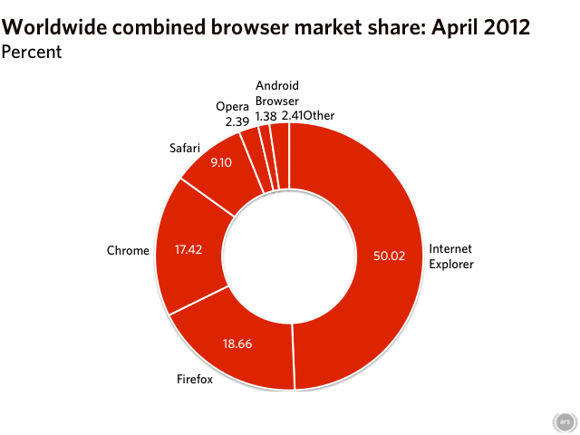 One third of Firefox users vulnerable to known flaws; IE and Chrome continue to gain share