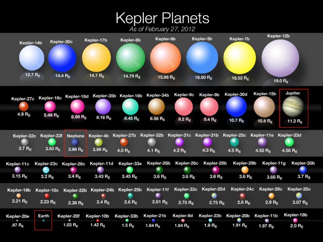 A look at some of the confirmed Kepler planets, which now includes many Earth-sized objects.