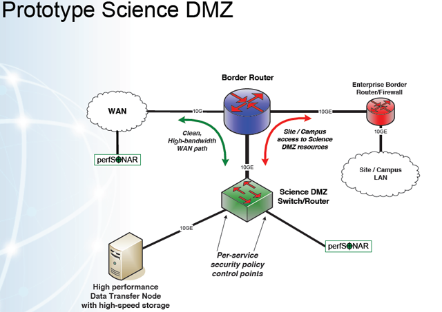 A medium size network with a DMZ.