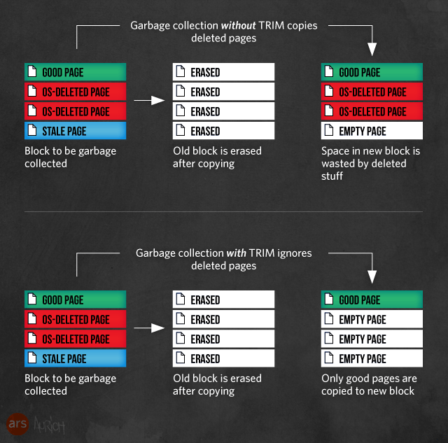 Ask Ars: “My SSD does garbage collection, I don't need TRIM… right?” | Ars Technica