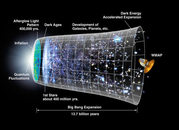 Timeline of the Universe—the expansion of the universe over most of its history has been relatively gradual. The notion that a rapid period "inflation" preceded the Big Bang expansion was first put forth 25 years ago.