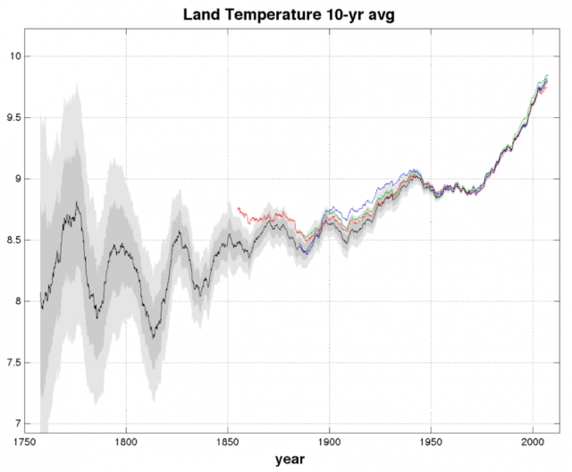 The gray areas are one and two standard deviations from the calculated temperature (black line). The other surface temperature records are colored red, green, and blue.