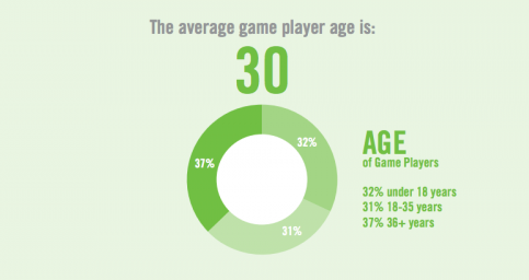 How gaming’s demographics reverted to 2005 | Ars Technica