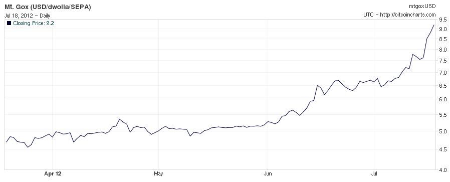 Bitcoin Price Soars Above 9 For The First Time In Almost A Year - 