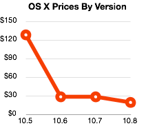 OS X prices, 2007-2012
