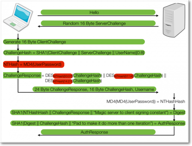 An overview of the MS-CHAPv2 used by hundreds of VPN- and WPA2-based security products.