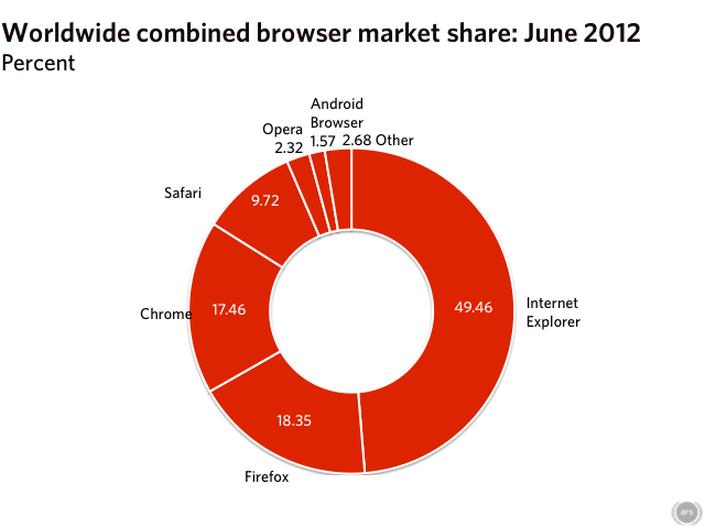 Firefox fights back, holds on to second place in world browser share