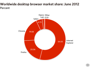 Firefox fights back, holds on to second place in world browser share ...
