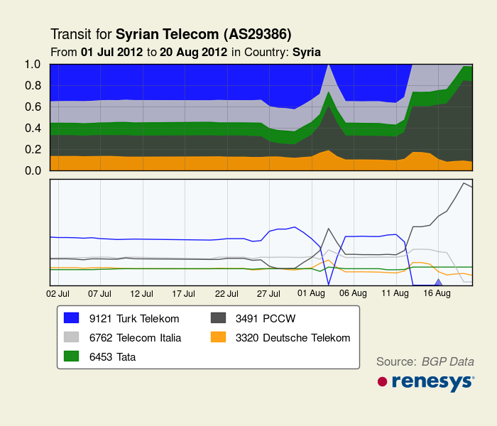 Telecom Bandwidth Chart