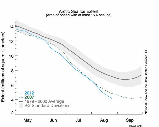 Sea ice extent has now dropped below the 2007 record, with weeks still to go before the melt stops for the winter.