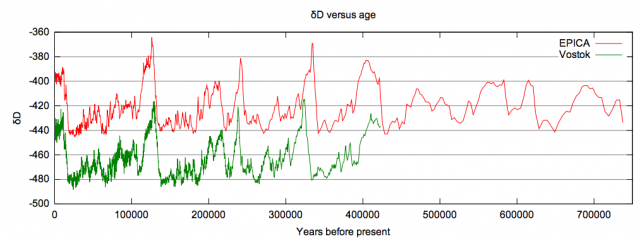Glacial cycles experienced a sudden change in behavior at 400,000 years ago.