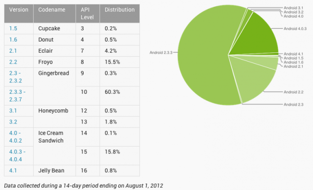 The install base percentages of all Android OS versions.