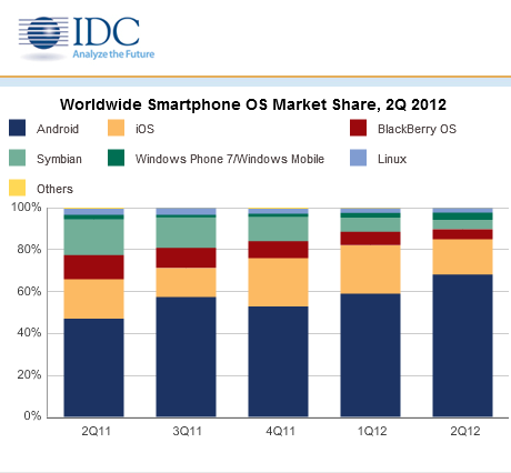 Apple owns US smartphone market while Samsung dominates worldwide