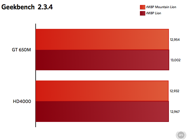 Longer bars are better.