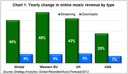 Spotify and Pandora to help digital music overtake physical in 2012