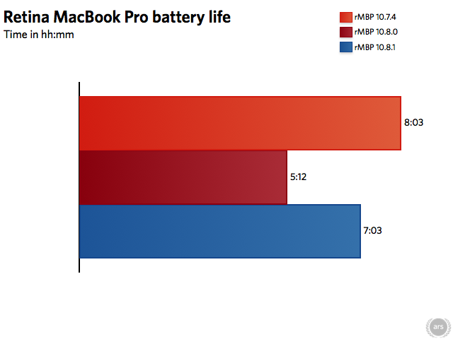 Longer bars are better.