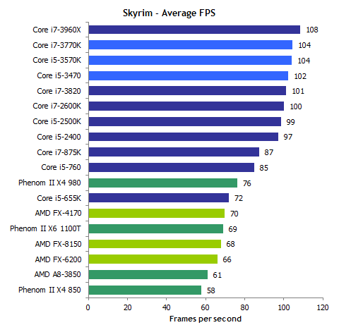 is intel core i5 2400 good for gaming