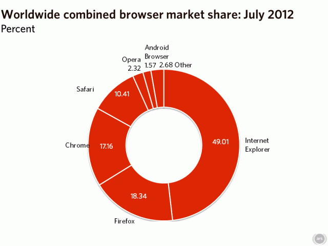 Firefox continues to gain as Internet Explorer, Chrome slide