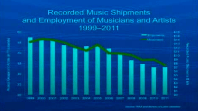 It's hard to make out the figures on this screenshot from Cary Sherman's presentation at the Personal Democracy conference. But the chart clearly tracks job decline in years, rather than months.