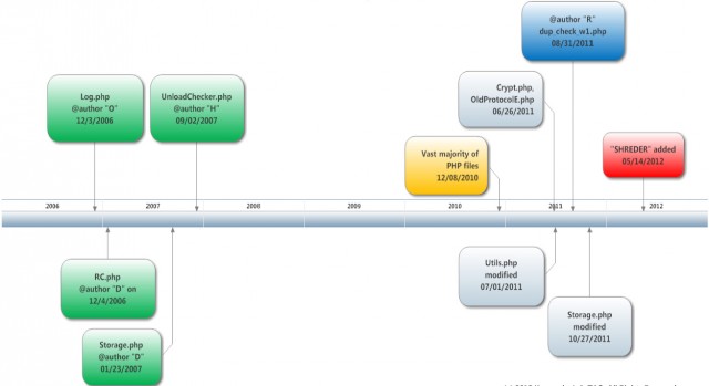 A development timeline of the Newsforyou software that formed the guts of the Flame command and control server. It shows the operation was active in 2006, about two years earlier than previously established.