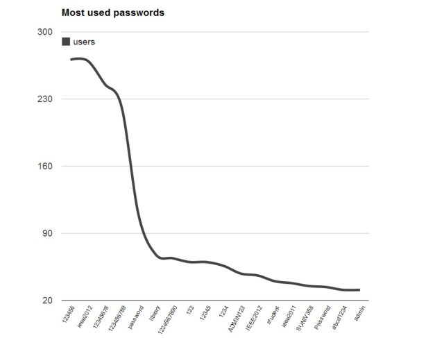 A breakdown of the 18 most common passwords exposed by IEEE suggest that engineers aren't much better than lay people at choosing secure passcodes.