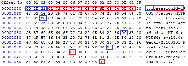 A hexadecimal representation of a compressed POST Web request. By changing characters in attacker-controlled data and comparing the different sizes of the compressed request that results, hackers can figure out the encrypted values of authentication cookies.