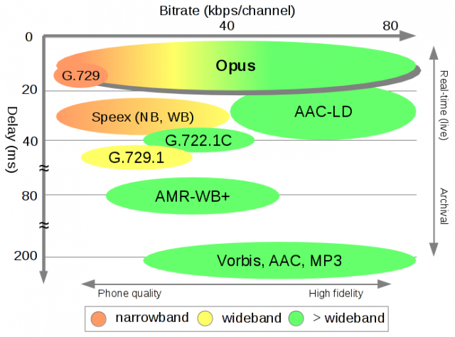 Opus spans the entire range from low bitrate narrow band (speech) to high bitrate wideband (music) with low latency across the board.
