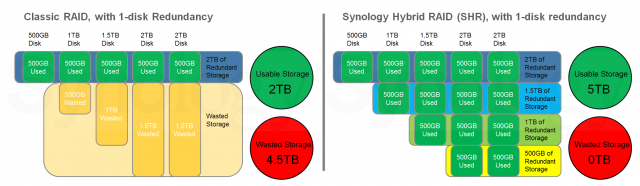 Classic RAID versus Synology Hybrid RAID.