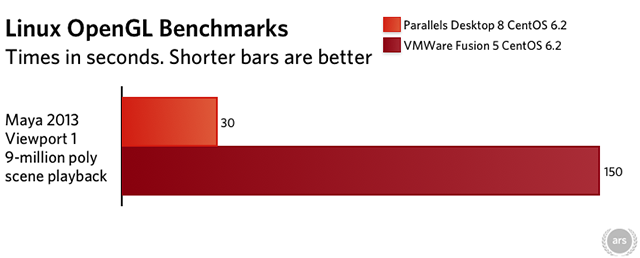 parallels vs vmware fusion m1