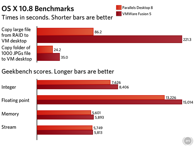 parallels desktop vs vmware fusion