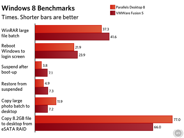 windows 7 does not restart properly vmware fusion 7