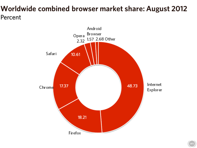 Chrome Growth Picks Up Windows Becomes The Worlds Most Used OS Ars Technica