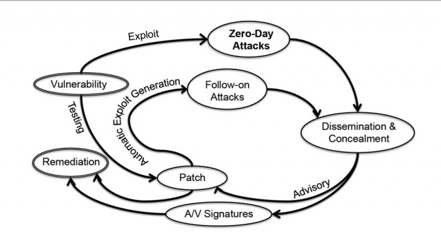 Lifecycle of zero-day vulnerabilities.