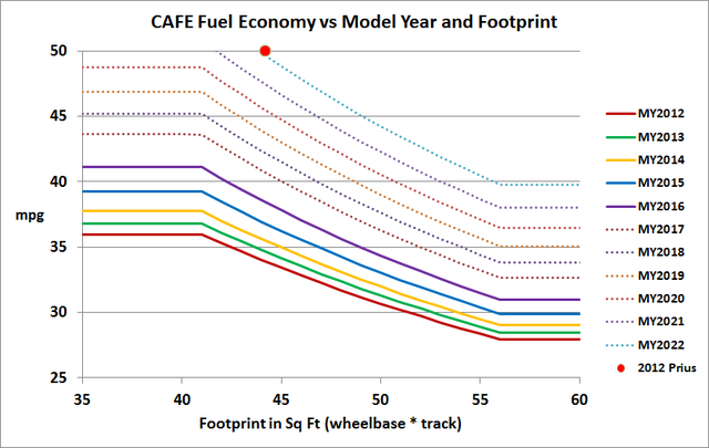 EPA/NHTSA Fuel Economy standards plus proposals through 2022, based on their published mathematical formulas.