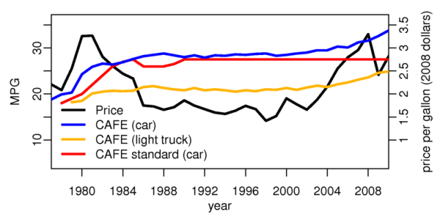 Evolving CAFE standards. Price inflation adjusted to 2008 dollars.