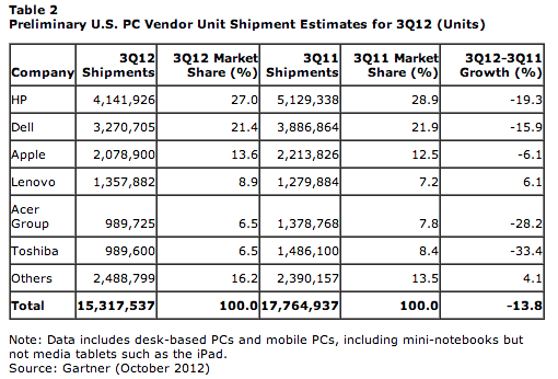 HP is still on the top in the US, but is hemorrhaging market share nonetheless.