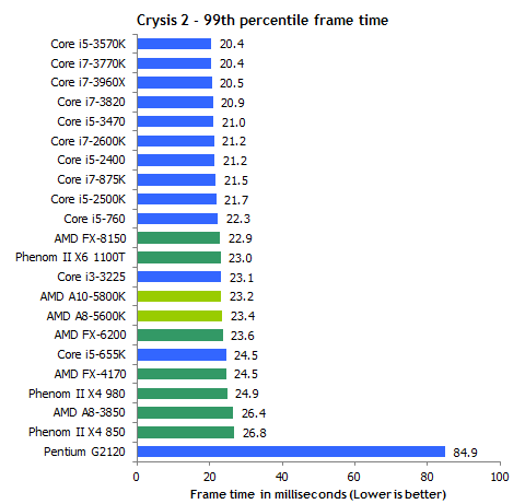 A10 5800k A8 6600k Vs I5 3470 3870 Купить товары для компьютера во