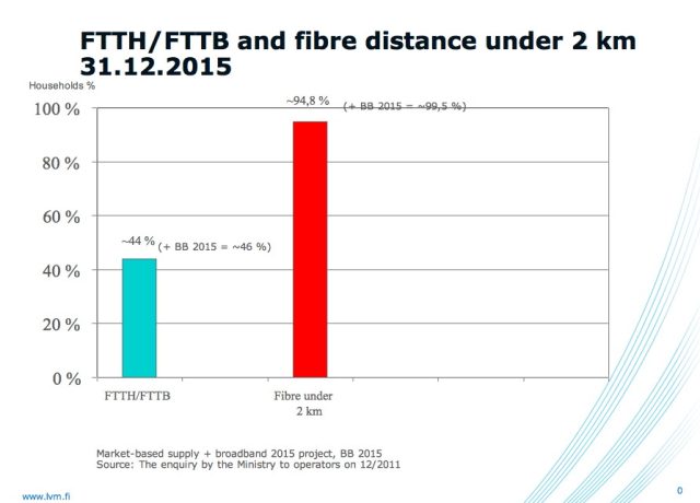 Finnish authorities expect 95 percent of its residents to live within two kilometers of a 100Mbps connection by the end of 2015.