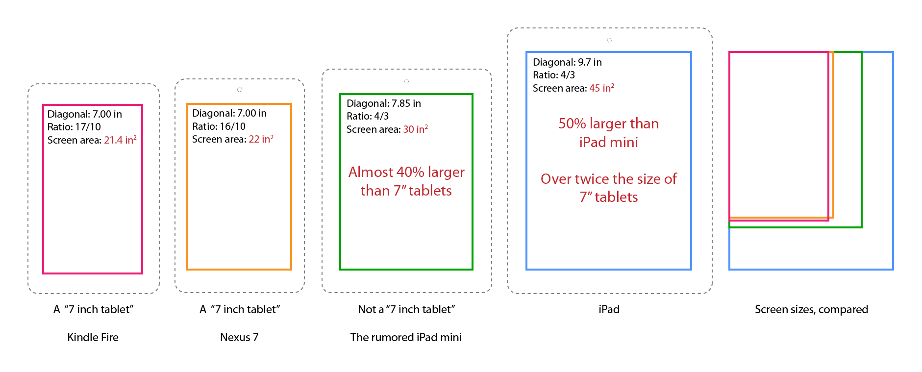 screen-sizes-of-rumored-ipad-mini-ipad-nexus-7-kindle-fire-compared