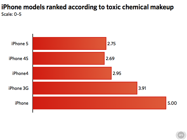 Chemical analysis: iPhone 5, 4S are Apple’s greenest smartphones yet ...