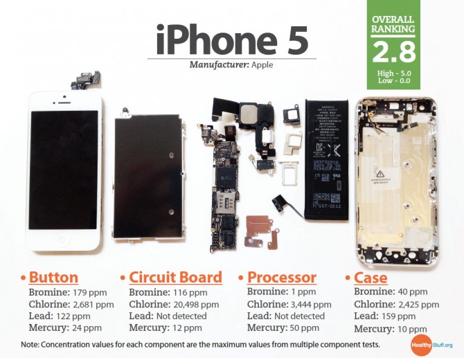 Chemical analysis: iPhone 5, 4S are Apple’s greenest ... periodic table layout diagram 