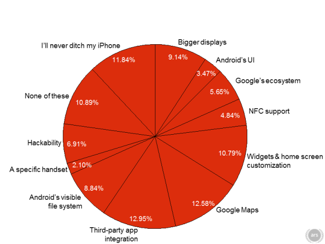 Almost 12% of respondents said they'd never ditch their iPhone.