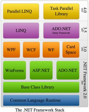 The .NET Framework stack