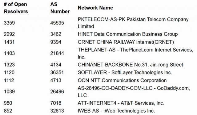 A list of the the 10 network operators with the highest number of open DNS resolvers, as measured by CloudFlare. Over the past three weeks, third-party attackers have been abusing them around the clock in an attempt to knock a website offline.