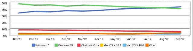 Windows XP: still a contender after all these years.