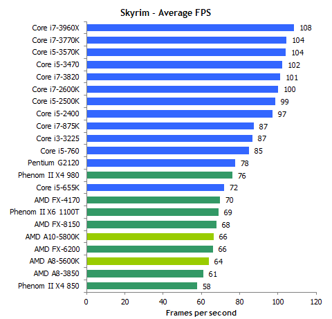 I5 vs amd a10. I5 5600k. AMD a10-5800k или Ryzen 5. A10 5800k эквивалент от интела. I5 3570 тесты.