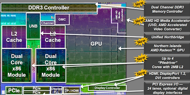 Labeled picture of the Trinity die. Source: AMD.