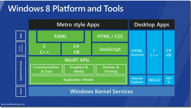 Microsoft's diagram presents WinRT as an independent subsystem built directly on top of the Windows kernel, leaving Win32 behind.