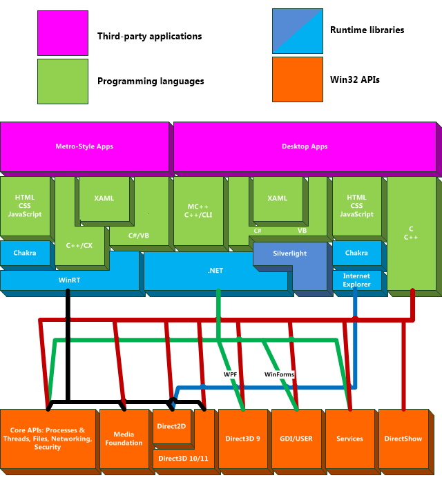 Общая архитектура windows прикладного уровня свойства api win32