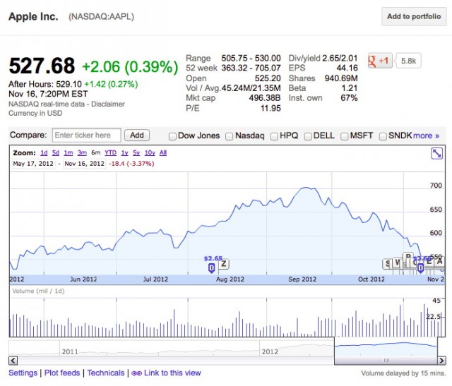 Apple's stock price falls to lowest point in six months ...